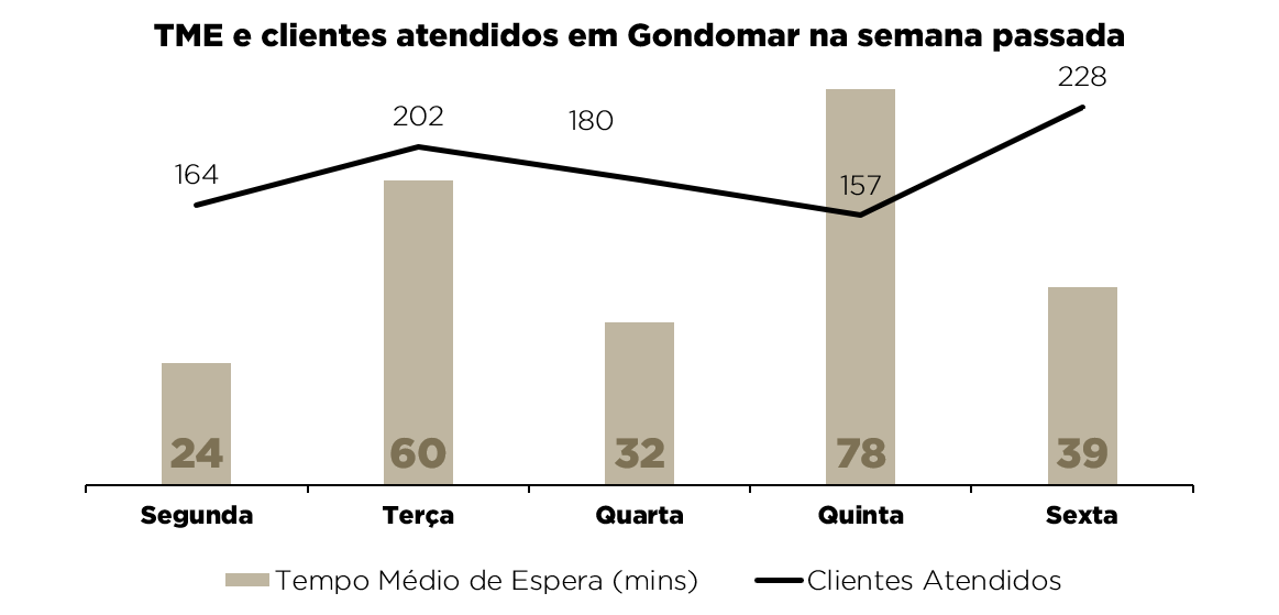 TME e clientes atendidos delegação Gondomar - outubro 2020